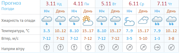 Прогноз погоды на неделю от Украинского гидрометцентра Прогноз погоды на неделю от Украинского гидрометцентра