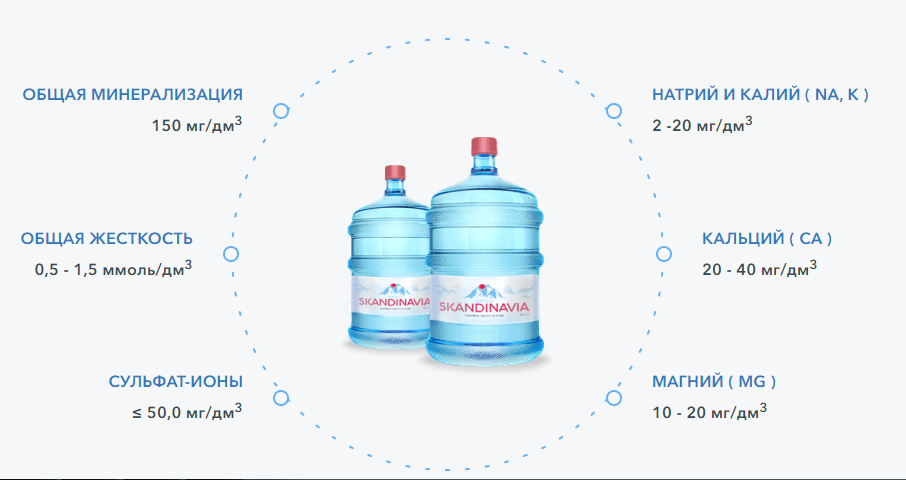 Состав воды ТМ “Scandinavia” Состав воды ТМ “Scandinavia”