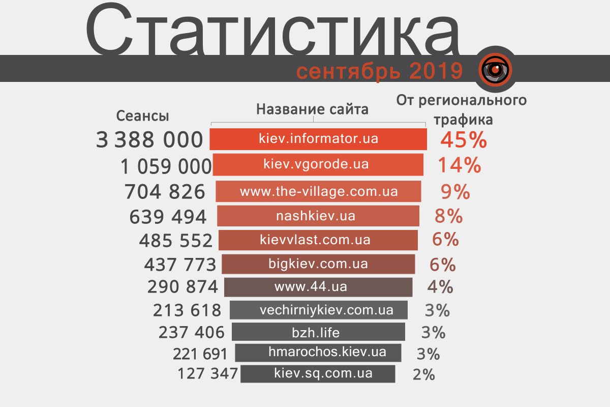 Где читать главные новости Киева: рейтинг лучших сайтов за сентябрь 2019 1