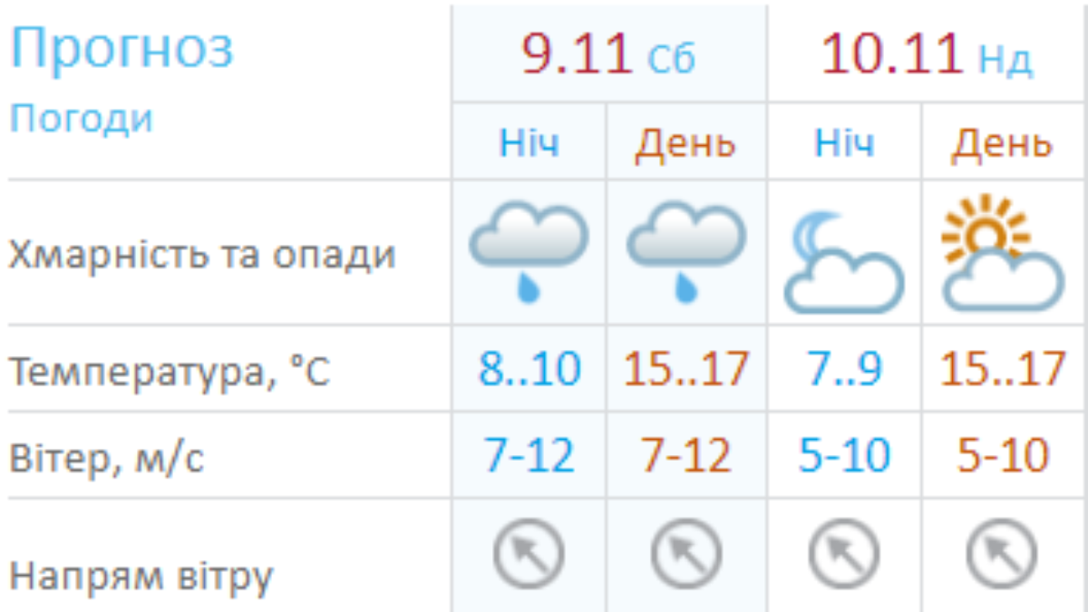 Погода на выходные по версии Украинского гидрометцентра Погода на выходные по версии Украинского гидрометцентра