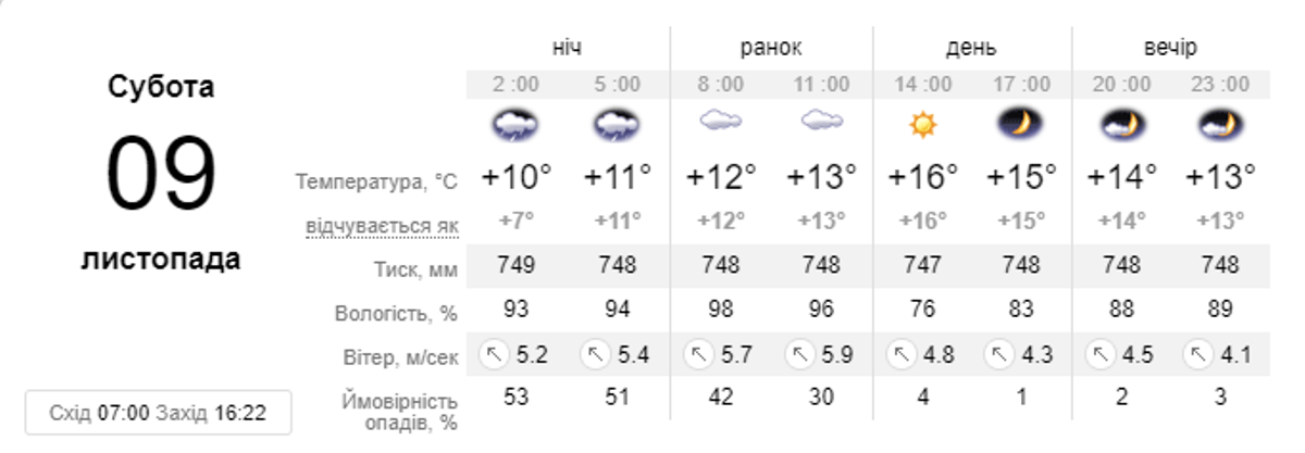 Прогноз погоды на субботу, 9 ноября Прогноз погоды на субботу, 9 ноября