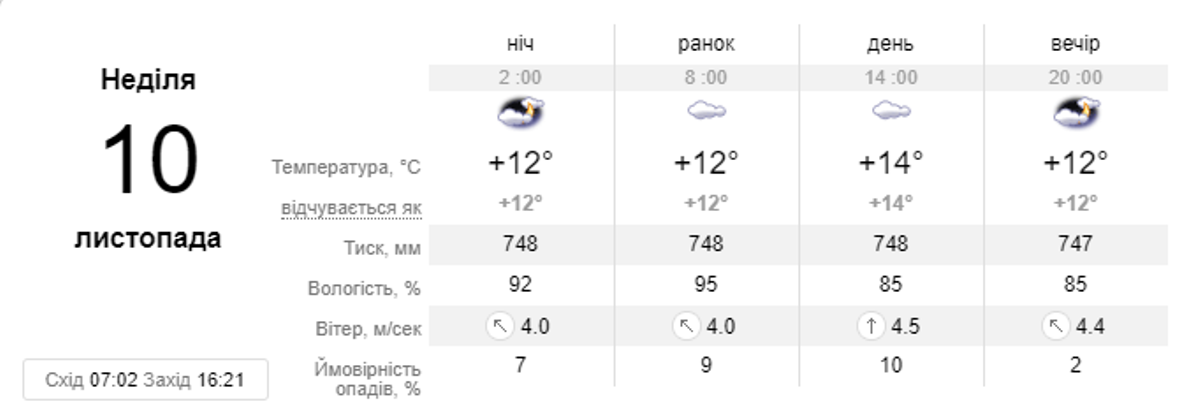 Прогноз погоды на воскресенье, 10 ноября Прогноз погоды на воскресенье, 10 ноября