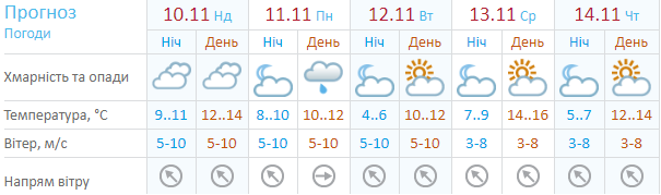 Прогноз погоды по версии Украинского гидрометцентра Прогноз погоды по версии Украинского гидрометцентра
