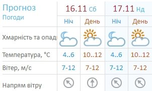 Прогноз погоды по версии Украинского гидрометцентра