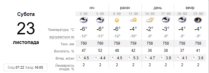 Погода на 23 ноября от sinoptik.ua