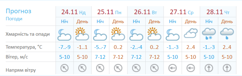 Погода на неделю: в Киеве немного потеплеет 1