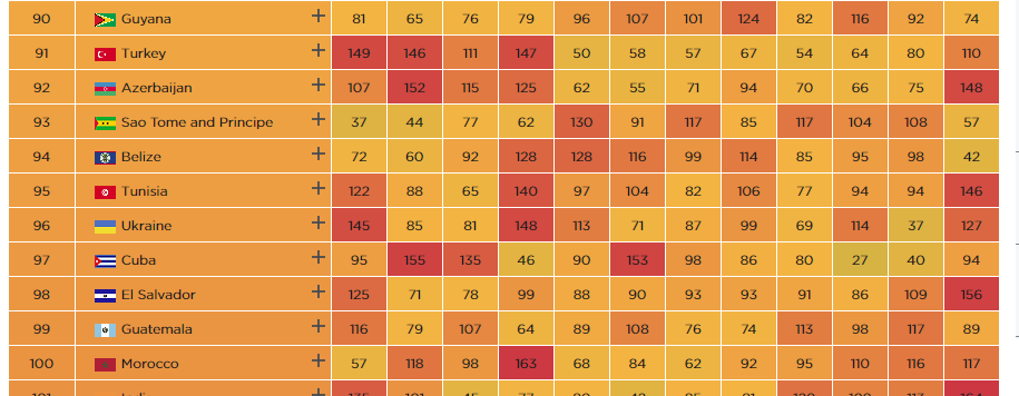 По сравнению с прошлым годом, Украина поднялась в мировом рейтинге 