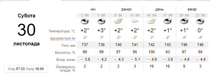 Прогноз погоды на субботу, 30 ноября, по версии sinoptik.ua Прогноз погоды на субботу, 30 ноября, по версии sinoptik.ua