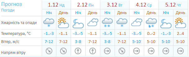 Данные Украинского гидрометцентра 
