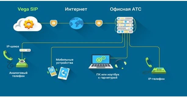 Почему стоит подключать IP- телефонию от Vega 2
