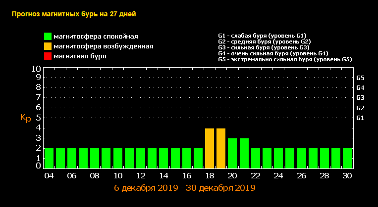 Несколько дней в Киеве будет неблагоприятная атмосфера 