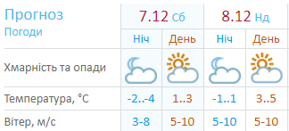 Прогноз на выходные от Укргидрометцентра Прогноз на выходные от Укргидрометцентра