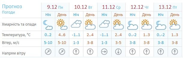 Прогноз от Украинского гидрометцентра