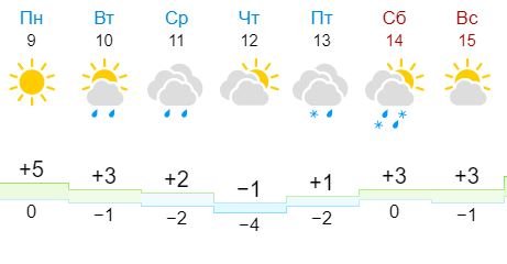 Прогноз от Gismeteo
