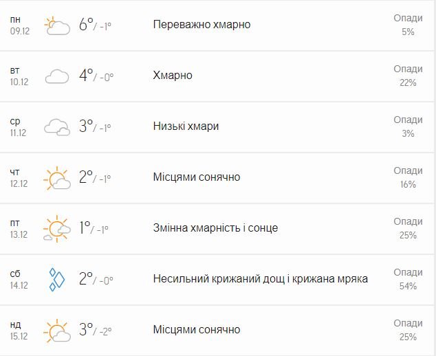 Прогноз от accuweather.com