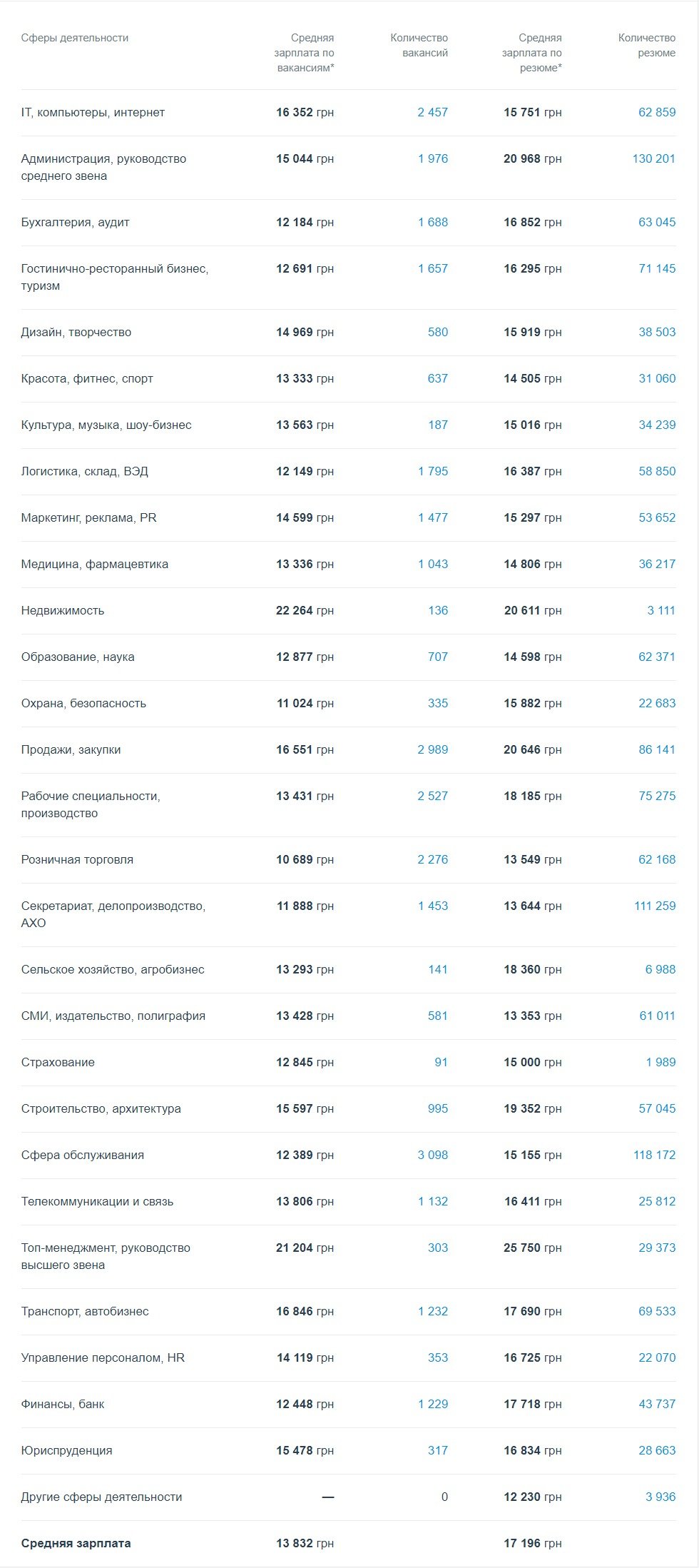 Рейтинг зарплат в Киеве по состоянию на ноябрь Рейтинг зарплат в Киеве по состоянию на ноябрь