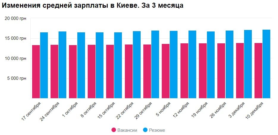 Кому в Киеве платят больше всех и на какие профессии спрос 2