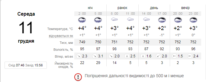 А такой прогноз погоды на 11 декабря сделал sinoptik.ua А такой прогноз погоды на 11 декабря сделал sinoptik.ua