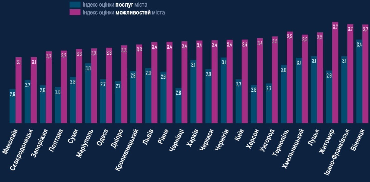 По индексу возможностей - Киев на 9 месте