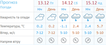 Погода на выходные по версии Укргидрометцентра Погода на выходные по версии Укргидрометцентра