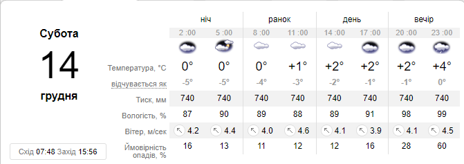 Погода на субботу, 14 декабря, по версии sinoptik.ua Погода на субботу, 14 декабря, по версии sinoptik.ua