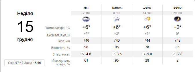 Погода на воскресенье, 15 декабря, по версии sinoptik.ua Погода на воскресенье, 15 декабря, по версии sinoptik.ua