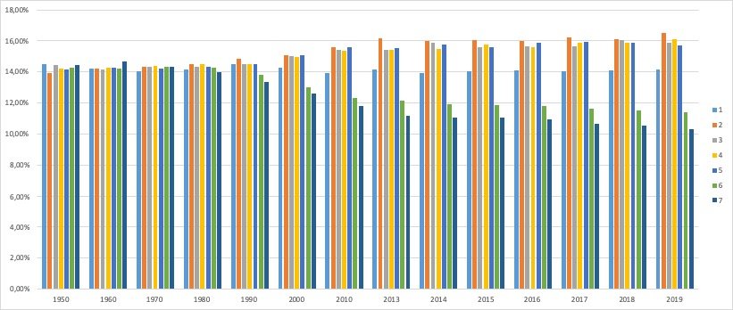 А вот так выглядит та же самая статистика, но визуально. Перекос с годами становится все серьезнее