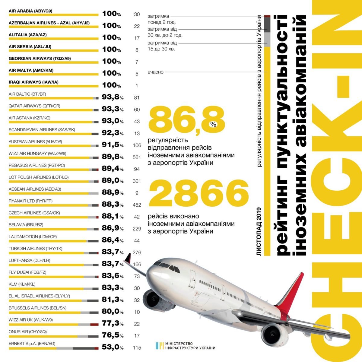 Рейтинг пунктуальности иностранных авиакомпаний за ноябрь Рейтинг пунктуальности иностранных авиакомпаний за ноябрь