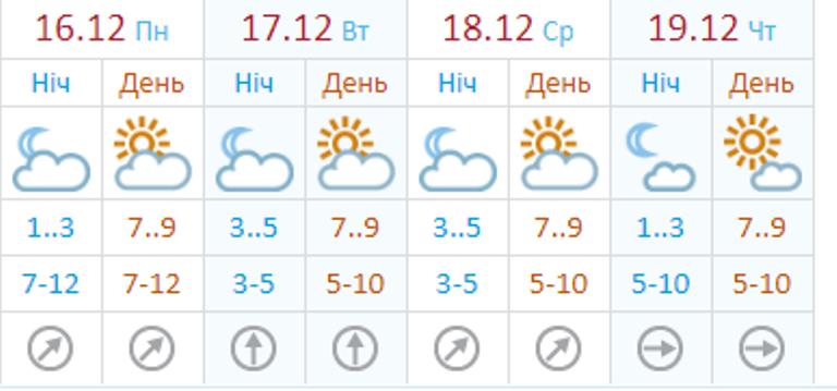 Прогноз от Украинского гидрометцентра Прогноз от Украинского гидрометцентра