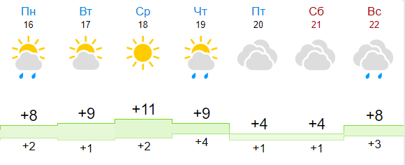 Прогноз от Gismeteo Прогноз от Gismeteo