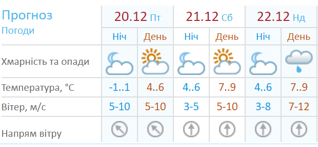 В Украинском гидрометцентре обещают солнечную субботу и дождливое воскресенье 