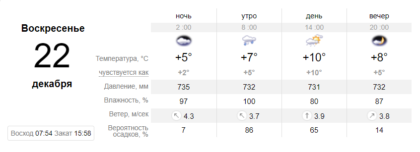22 декабря на смену осадкам придет солнце 
