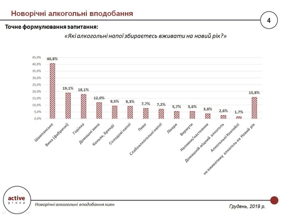 В процентном соотношении любители шампанского составили 40,8% среди 1500 опрошенных