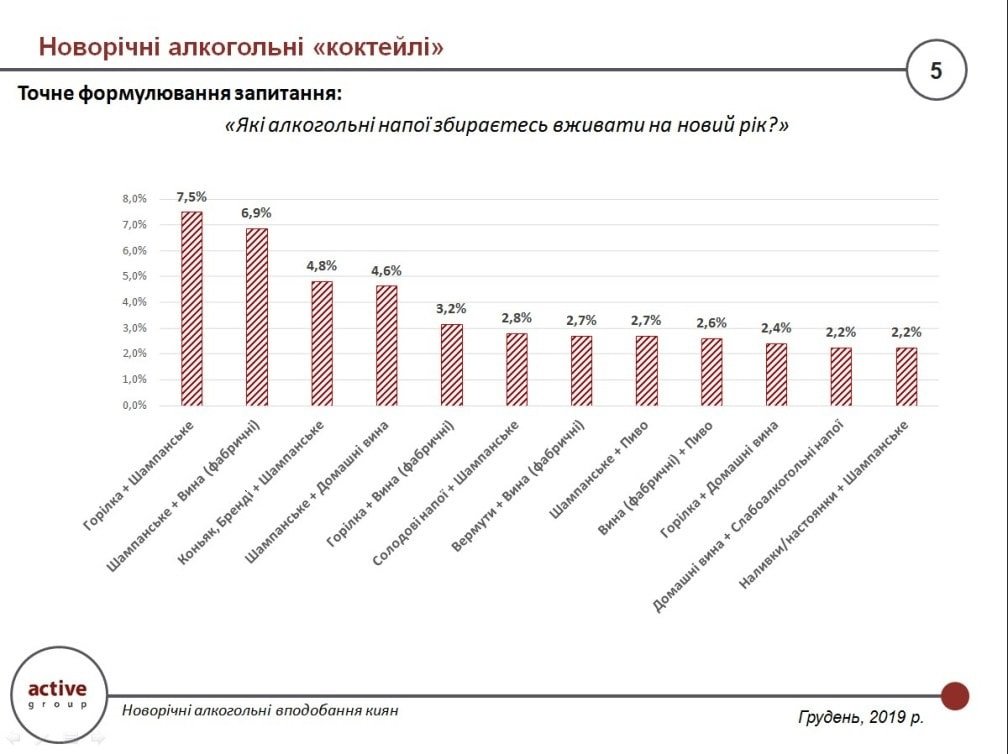 Также социологи определили, какие пары алкогольных напитков наиболее популярные