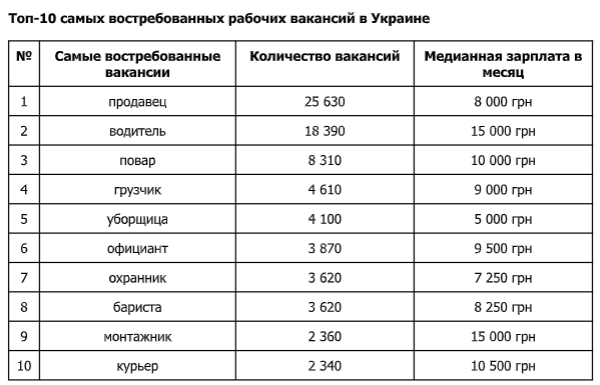 За последние 12 месяцев работодатели разместили более 25 630 вакансий о поиске продавцов