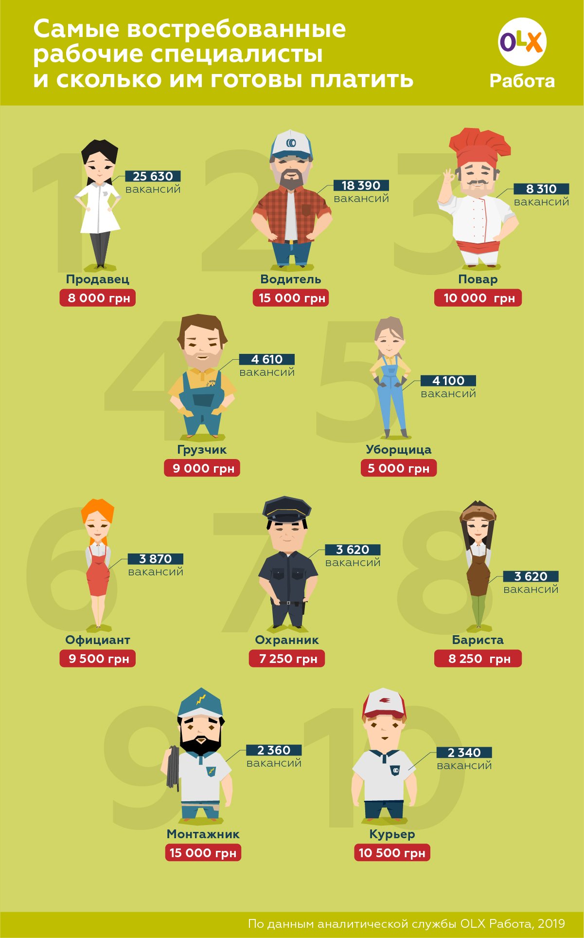 На втором месте по количеству вакансий оказалась профессия водителя