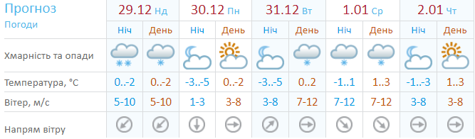 А это прогноз погоды от Укргидрометцентра