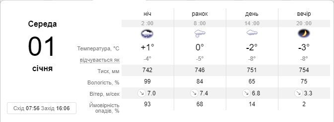 А это - прогноз на первый день 2020 года. Тоже от sinoptik.ua А это - прогноз на первый день 2020 года. Тоже от sinoptik.ua