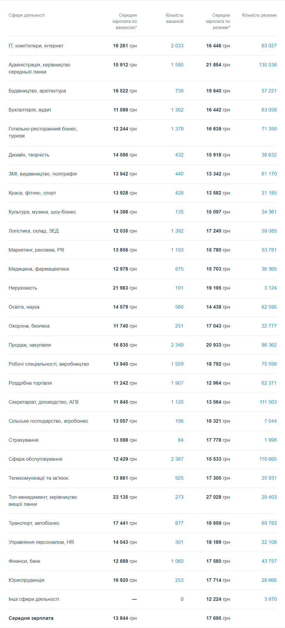 Кому в Киеве платят больше всех и на какие профессии спрос 1