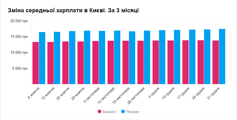 Кому в Киеве платят больше всех и на какие профессии спрос 2