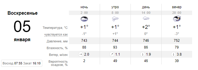 Прогноз на 5 января от сайта sinoptik.ua Прогноз на 5 января от сайта sinoptik.ua