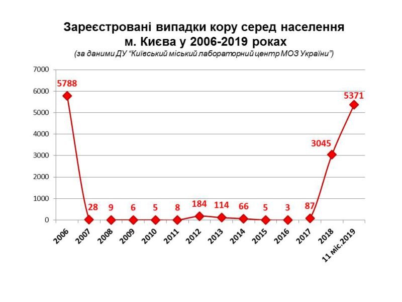2019 год принес эпидемию кори в Украину 