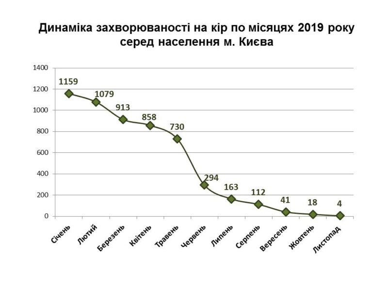 Пик пришелся на период зимы-осени, а после резко пошел на спад 