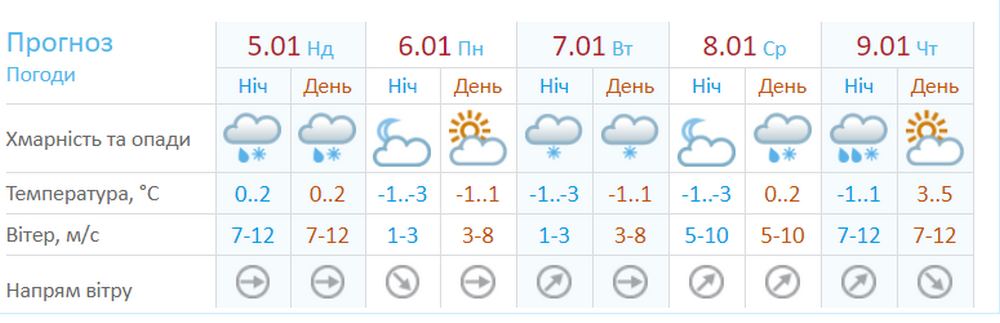 В Киеве может быть мокро и грязно в ближайшую неделю 