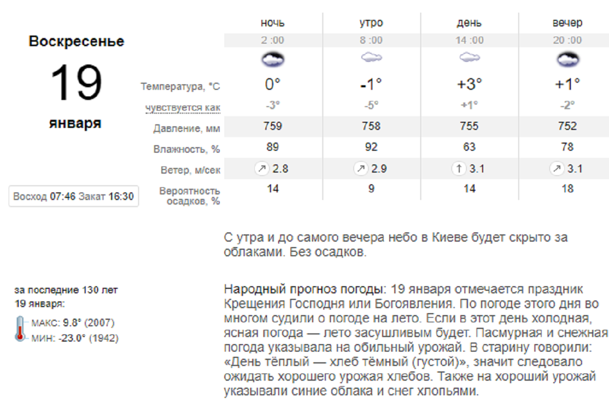 Sinoptik прогнозирует день без осадков