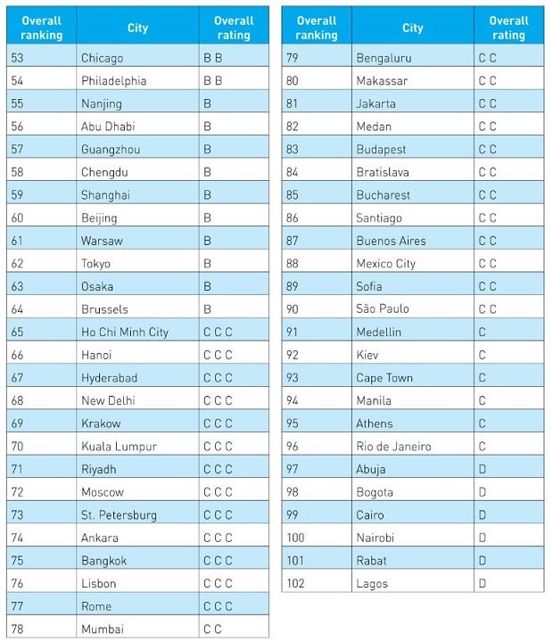 Киев попал в ТОП-100 самых умных городов мира