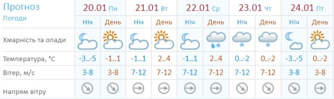 Погода на неделю: в Киеве будет облачно и можно надеяться на снег 1