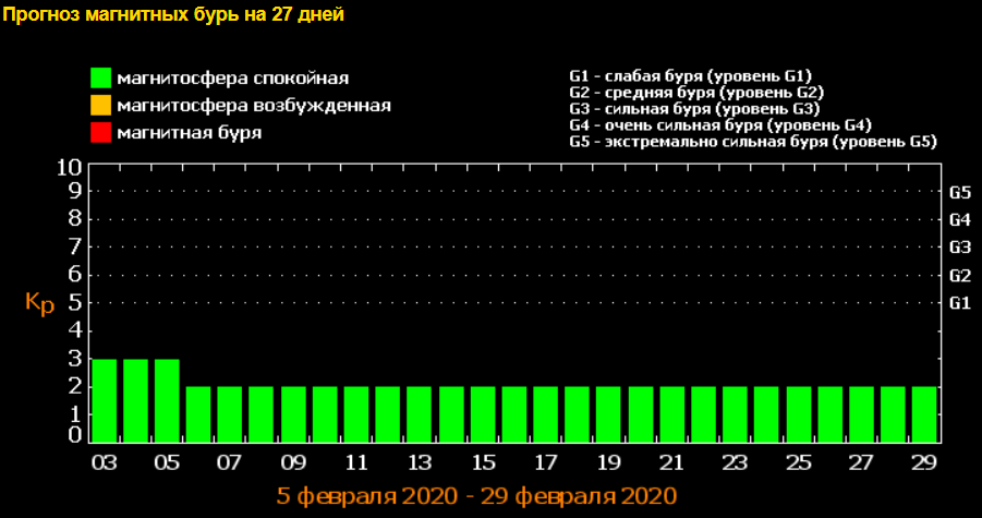 График магнитной активности на февраль 2020 года