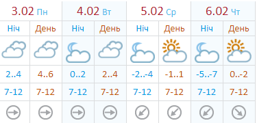 Погода на неделю от Укргидрометцентра