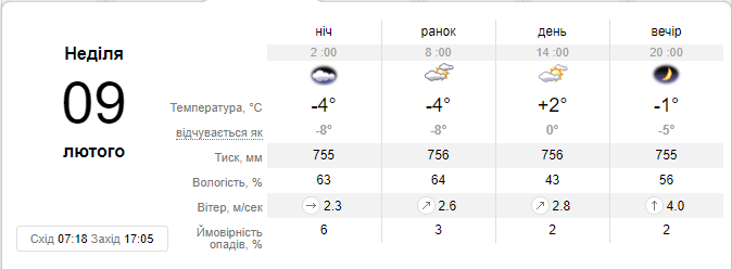 Прогноз погоды на воскресенье, 9 февраля, от sinoptik.ua